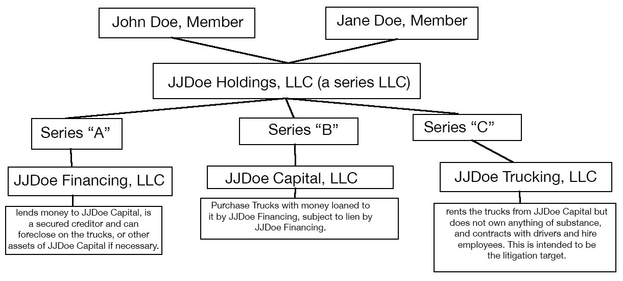 A diagram showing a single series LLC that then owns three separate LLCs, a financing LLC, a Capital LLC, and a Trucking LLC. Financing lends money to Capital as a secured creditor. Capital purchases trucks with the lent money, and then Capital leases the trucks to the Trucking LLC. Trucking LLC then contracts with drivers / employees / customers.