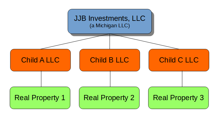 an image of a Michigan LLC owning child LLCs