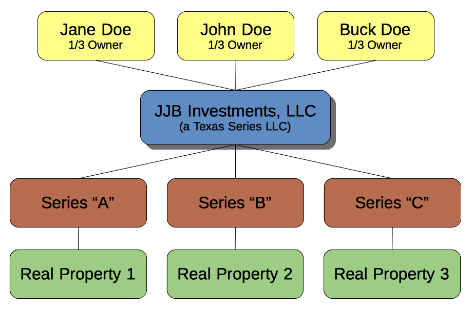 Same image as the above single traditional TX LLC except now there are Series blocks between the series LLC and the three parcels of real estate, one series for each real estate parcel