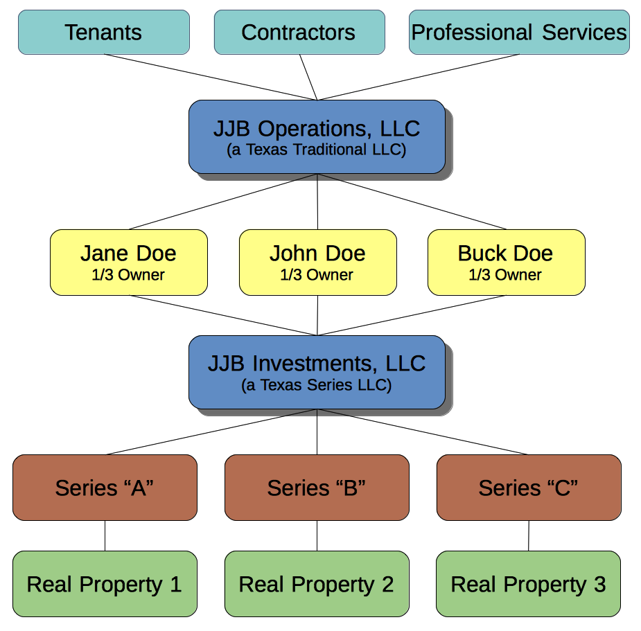 An image show an investments LLC that is a series LLC owning thre parcels of real estate under three respective series, and an operations LLC owned by the same owners of the series LLC, that doesn't own anything itself, but that deals with tenants, contractors, professional services etc.